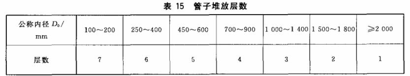 鋼筋混泥土管標(biāo)志、包裝、運(yùn)輸、貯存標(biāo)準(zhǔn)(圖1)